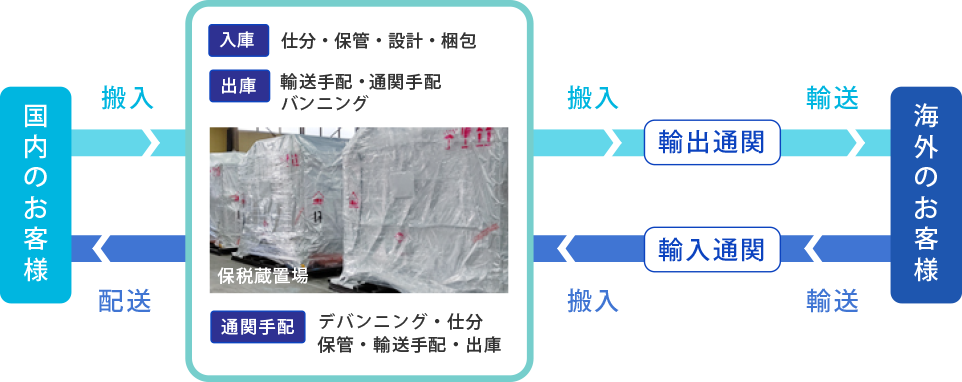 通関・国際複合輸送業務